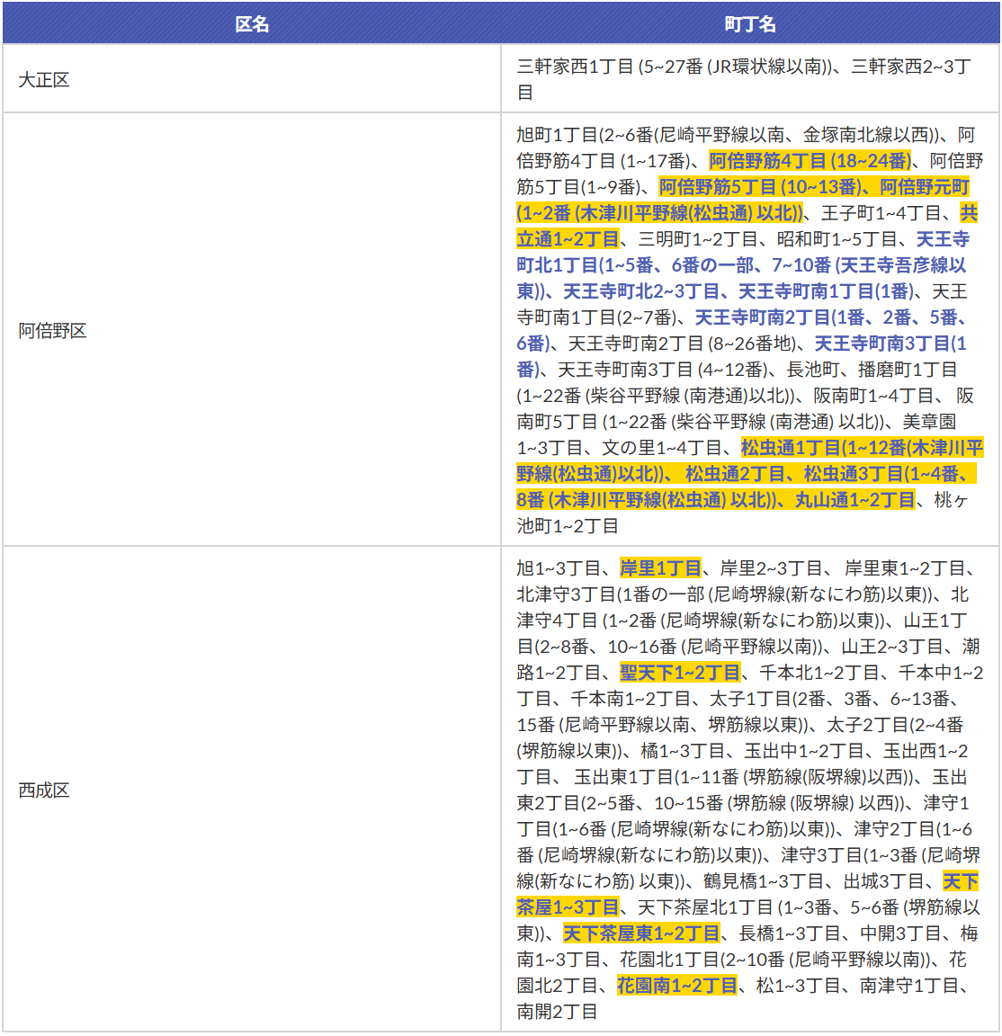 大正地区、阿倍野区、西成区の重点対策地区・対策地区一覧